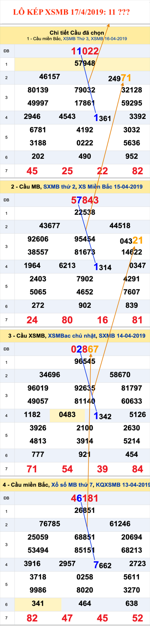 An so kep thu nhat - Lo kep XSMB 17-1-2019
